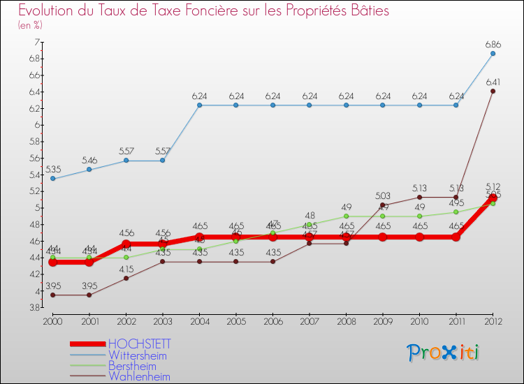 Evolution du taux de la taxe foncière sur le bati pour HOCHSTETT et les communes proches de 2000 à 2012 Comparaison des taux de taxe foncière sur le bati pour HOCHSTETT et les communes voisines de 2000 à 2012