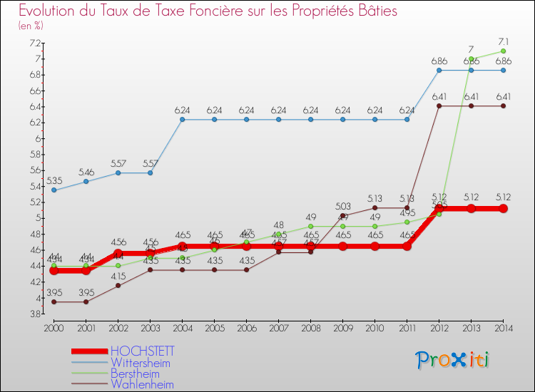 Evolution du taux de la taxe foncière sur le bati pour HOCHSTETT et les communes proches de 2000 à 2014 Comparaison des taux de taxe foncière sur le bati pour HOCHSTETT et les communes voisines de 2000 à 2014