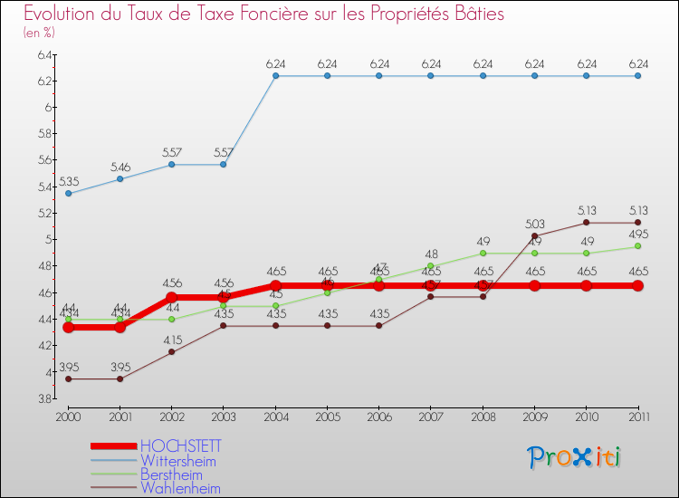 Evolution du taux de la taxe foncière sur le bati pour HOCHSTETT et les communes proches Comparaison des taux de taxe foncière sur le bati pour HOCHSTETT et les communes voisines