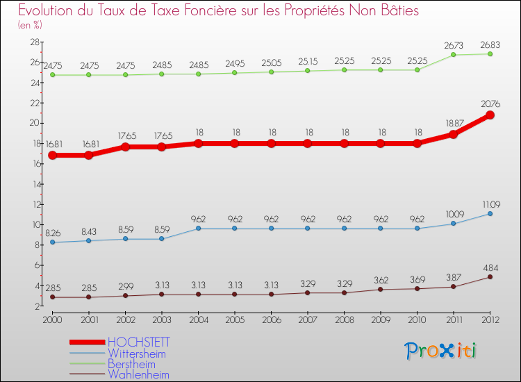 Evolution du taux de la taxe foncière sur les immeubles et terrains non batis pour HOCHSTETT et les communes proches de 2000 à 2012 Comparaison des taux de la taxe foncière sur les immeubles et terrains non batis pour HOCHSTETT et les communes voisines de 2000 à 2012