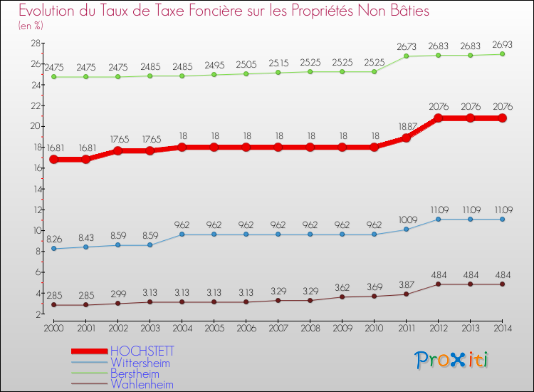 Evolution du taux de la taxe foncière sur les immeubles et terrains non batis pour HOCHSTETT et les communes proches de 2000 à 2014 Comparaison des taux de la taxe foncière sur les immeubles et terrains non batis pour HOCHSTETT et les communes voisines de 2000 à 2014