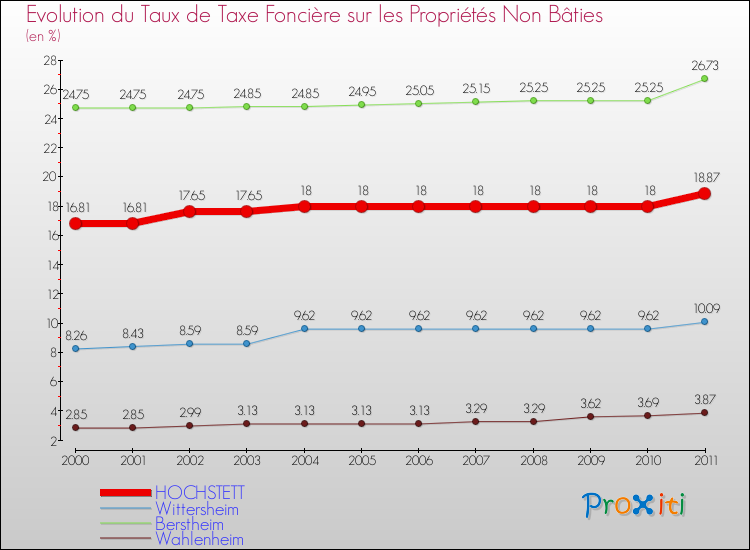 Evolution du taux de la taxe foncière sur les immeubles et terrains non batis pour HOCHSTETT et les communes proches Comparaison des taux de la taxe foncière sur les immeubles et terrains non batis pour HOCHSTETT et les communes voisines