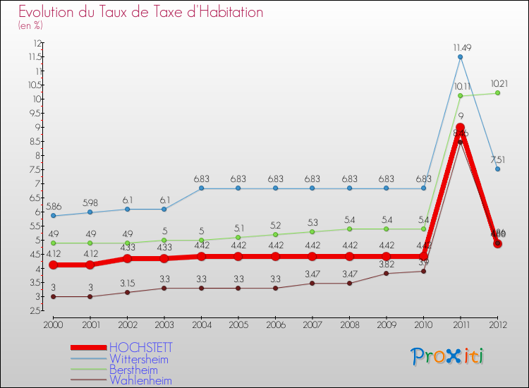 Evolution du taux de la taxe d'habitation pour HOCHSTETT et les communes proches Comparaison des taux de la taxe d'habitation pour HOCHSTETT et les communes voisines