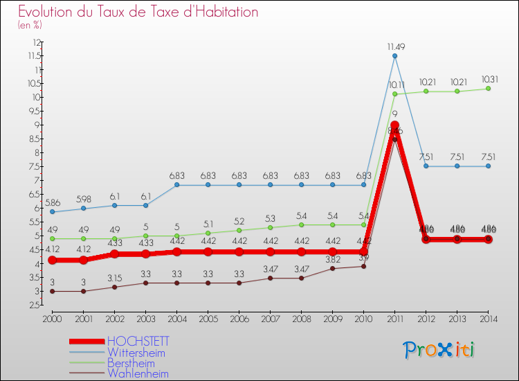 Evolution du taux de la taxe d'habitation pour HOCHSTETT et les communes proches de 2000 à 2014 Comparaison des taux de la taxe d'habitation pour HOCHSTETT et les communes voisines de 2000 à 2014