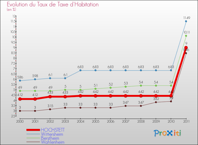 Evolution du taux de la taxe d'habitation pour HOCHSTETT et les communes proches Comparaison des taux de la taxe d'habitation pour HOCHSTETT et les communes voisines