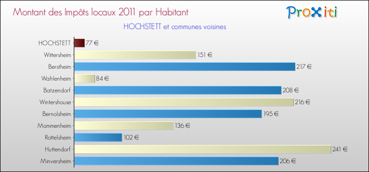 Montant des impôts locaux par Habitant pour HOCHSTETT et les communes proches Comparaison des impôts locaux par habitant pour HOCHSTETT et les communes voisines