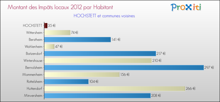 Montant des impôts locaux par Habitant pour HOCHSTETT et les communes proches Comparaison des impôts locaux par habitant pour HOCHSTETT et les communes voisines