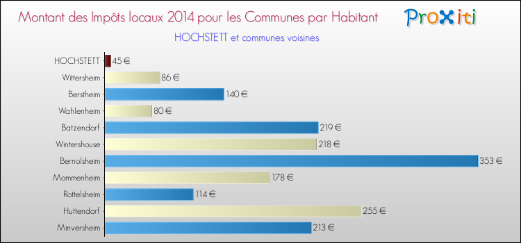 Montant des impôts locaux par Habitant pour HOCHSTETT et les communes proches en 2014 Comparaison des impôts locaux par habitant pour HOCHSTETT et les communes voisines en 2014