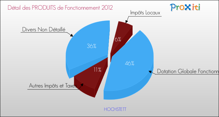 Décomposition du Budget de Fonctionnement 2012 de la commune de HOCHSTETT Budget de Fonctionnement 2012 pour la commune de HOCHSTETT