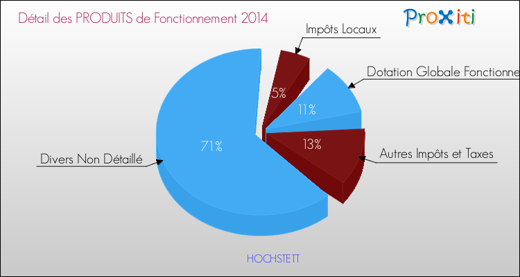 Décomposition du Budget de Fonctionnement 2014 de la commune de HOCHSTETT Budget de Fonctionnement 2014 pour la commune de HOCHSTETT