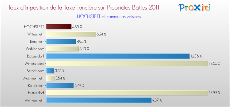 Taux d'imposition de la taxe foncière sur le bati 2011 pour HOCHSTETT et les communes proches Comparaison des taux d'imposition de la taxe foncière sur le bati 2011 pour HOCHSTETT et les communes voisines