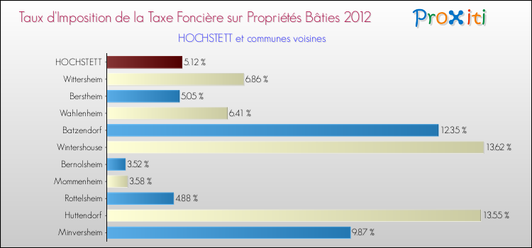 Taux d'imposition de la taxe foncière sur le bati 2012 pour HOCHSTETT et les communes proches Comparaison des taux d'imposition de la taxe foncière sur le bati 2012 pour HOCHSTETT et les communes voisines