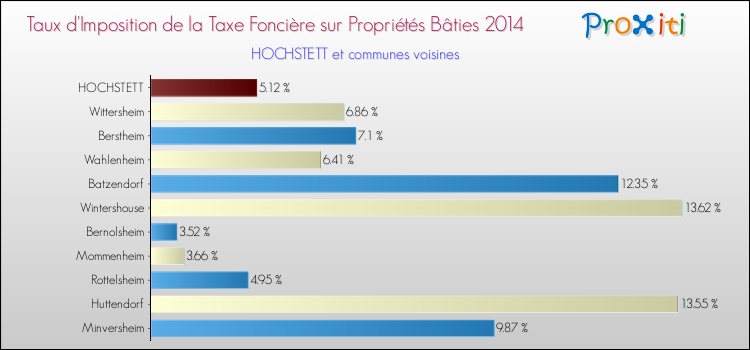 Taux d'imposition de la taxe foncière sur le bati 2014 pour HOCHSTETT et les communes proches Comparaison des taux d'imposition de la taxe foncière sur le bati 2014 pour HOCHSTETT et les communes voisines