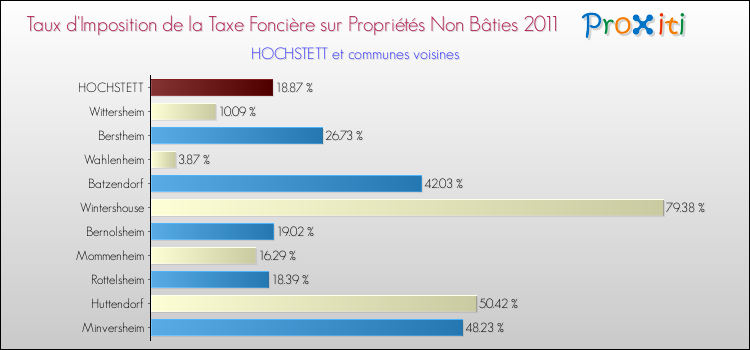 Taux d'imposition de la taxe foncière sur les immeubles et terrains non batis 2011 pour HOCHSTETT et les communes proches Comparaison des taux d'imposition de la taxe foncière sur les immeubles et terrains non batis 2011 pour HOCHSTETT et les communes voisines