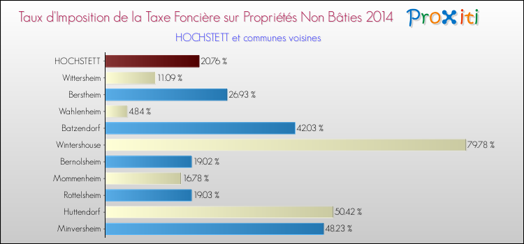 Taux d'imposition de la taxe foncière sur les immeubles et terrains non batis 2014 pour HOCHSTETT et les communes proches Comparaison des taux d'imposition de la taxe foncière sur les immeubles et terrains non batis 2014 pour HOCHSTETT et les communes voisines