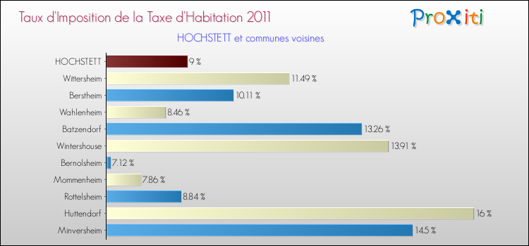 Taux d'imposition de la taxe d'habitation 2011 pour HOCHSTETT et les communes proches Comparaison des taux d'imposition de la taxe d'habitation 2011 pour HOCHSTETT et les communes voisines