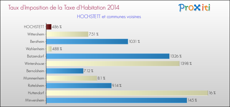 Taux d'imposition de la taxe d'habitation 2014 pour HOCHSTETT et les communes proches Comparaison des taux d'imposition de la taxe d'habitation 2014 pour HOCHSTETT et les communes voisines