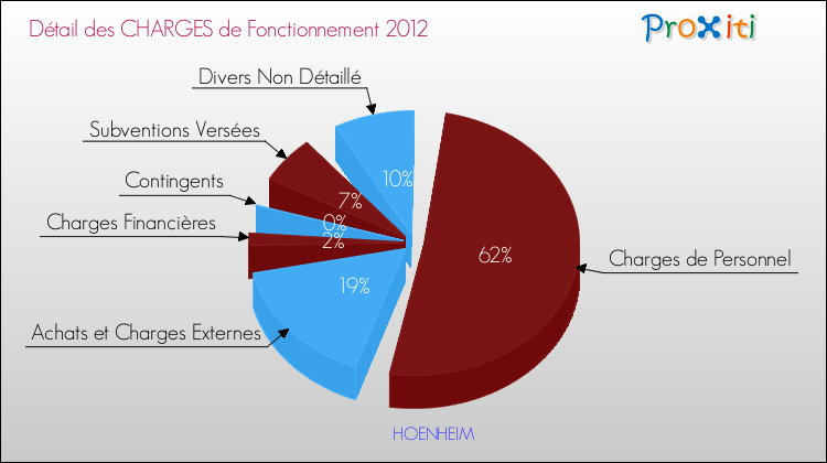 Décomposition des Charges de Fonctionnement 2012 de la commune de HOENHEIM Charges de Fonctionnement 2012 pour la commune de HOENHEIM