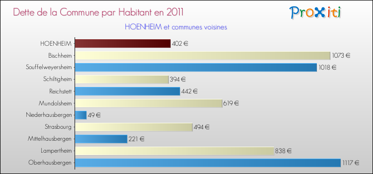 Dette par habitant de la commune en 2011 pour HOENHEIM et les communes proches Comparaison de la dette par habitant de la commune en 2011 pour HOENHEIM et les communes voisines