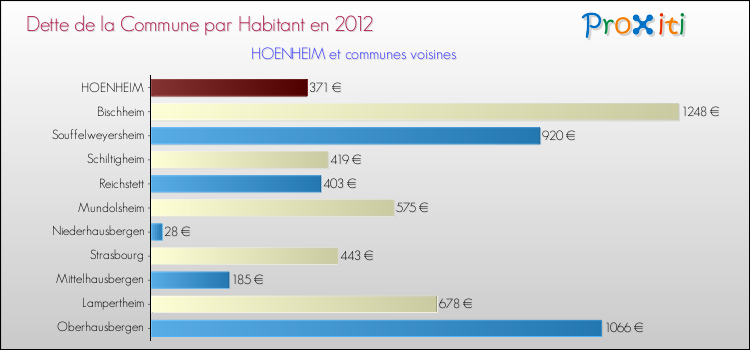 Dette par habitant de la commune en 2012 pour HOENHEIM et les communes proches Comparaison de la dette par habitant de la commune en 2012 pour HOENHEIM et les communes voisines
