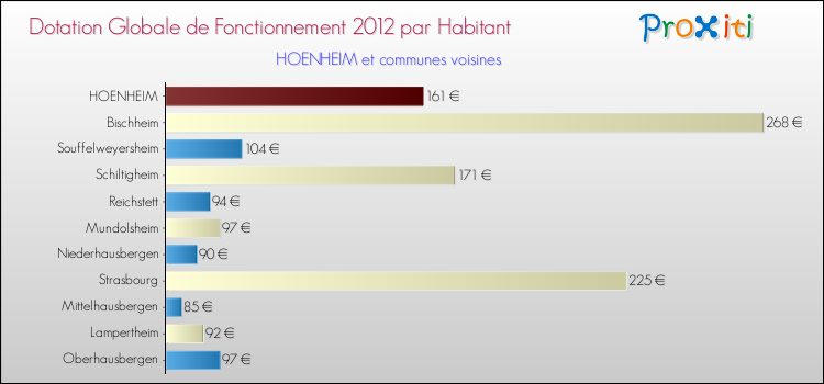 Montant des dotations globales de fonctionnement DGF par Habitant pour HOENHEIM et les communes proches Comparaison des des dotations globales de fonctionnement DGF par habitant pour HOENHEIM et les communes voisines