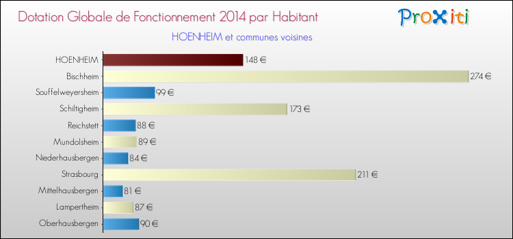 Montant des dotations globales de fonctionnement DGF par Habitant pour HOENHEIM et les communes proches en 2014. Comparaison des des dotations globales de fonctionnement DGF par habitant pour HOENHEIM et les communes voisines en 2014.