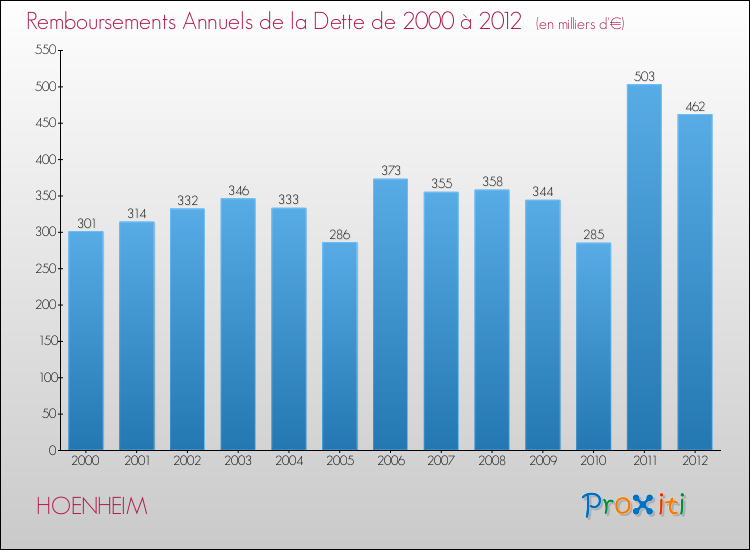 Evolution de l'annuité de la dette pour la commune de HOENHEIM de 2000 à 2012 Annuités de la dette pour HOENHEIM de 2000 à 2012