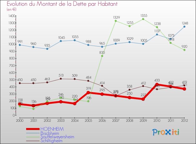 Evolution de la dette par habitant pour la commune de HOENHEIM et les communes proches de 2000 à 2012 Comparaison de la dette par habitant pour HOENHEIM et les communes voisines de 2000 à 2012
