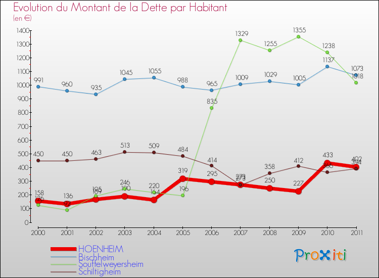 Evolution de la dette par habitant pour la commune de HOENHEIM et les communes proches Comparaison de la dette par habitant pour HOENHEIM et les communes voisines