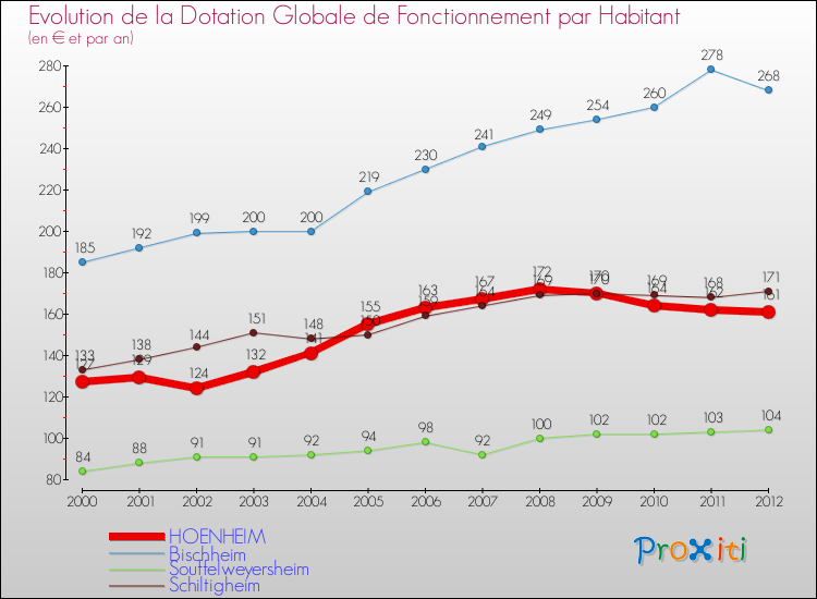 Evolution et montant de la dotation globale de fonctionnement par Habitant pour HOENHEIM et les communes proches Comparaison des dotations globales de fonctionnement par habitant pour HOENHEIM et les communes voisines