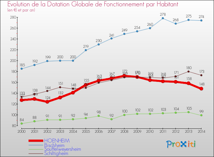 Evolution et montant de la dotation globale de fonctionnement par Habitant pour HOENHEIM et les communes proches de 2000 à 2014. Comparaison des dotations globales de fonctionnement par habitant pour HOENHEIM et les communes voisines de 2000 à 2014.