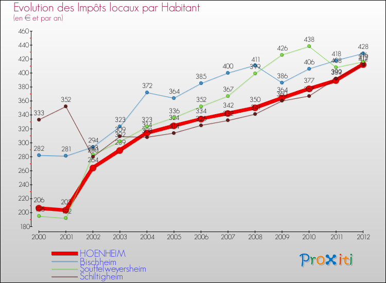 Evolution et montant des impôts locaux par Habitant pour HOENHEIM et les communes proches Comparaison des impôts locaux par habitant pour HOENHEIM et les communes voisines