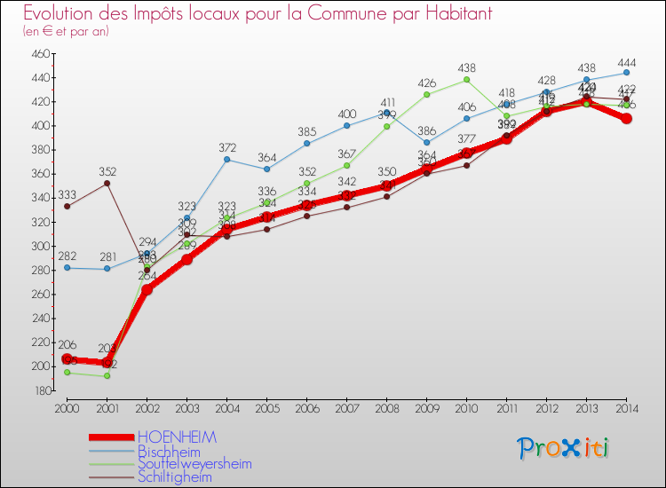 Evolution et montant des impôts locaux par Habitant pour HOENHEIM et les communes proches de 2000 à 2014 Comparaison des impôts locaux par habitant pour HOENHEIM et les communes voisines de 2000 à 2014