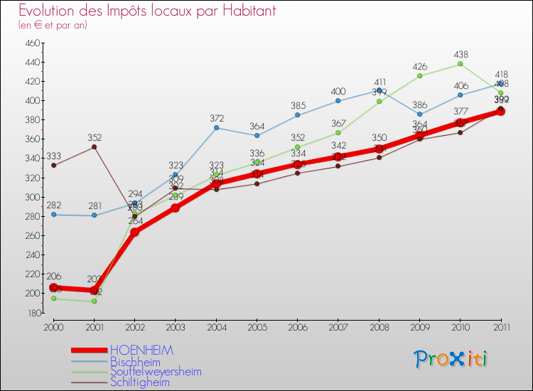 Evolution et montant des impôts locaux par Habitant pour HOENHEIM et les communes proches Comparaison des impôts locaux par habitant pour HOENHEIM et les communes voisines