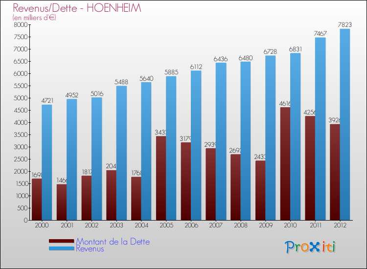 Evolution comparée de la dette et des revenus pour la commune de HOENHEIM de 2000 à 2012 Comparaison de la dette et des revenus pour HOENHEIM de 2000 à 2012
