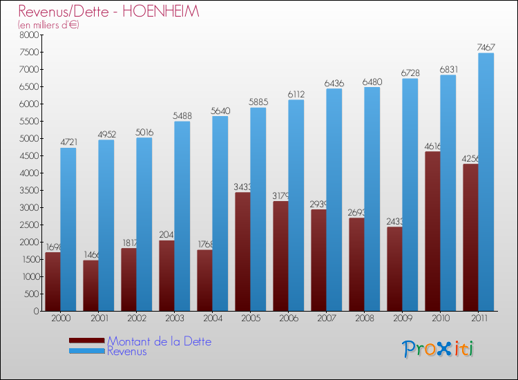 Evolution comparée de la dette et des revenus pour la commune de HOENHEIM de 2000 à 2011 Comparaison de la dette et des revenus pour HOENHEIM de 2000 à 2011