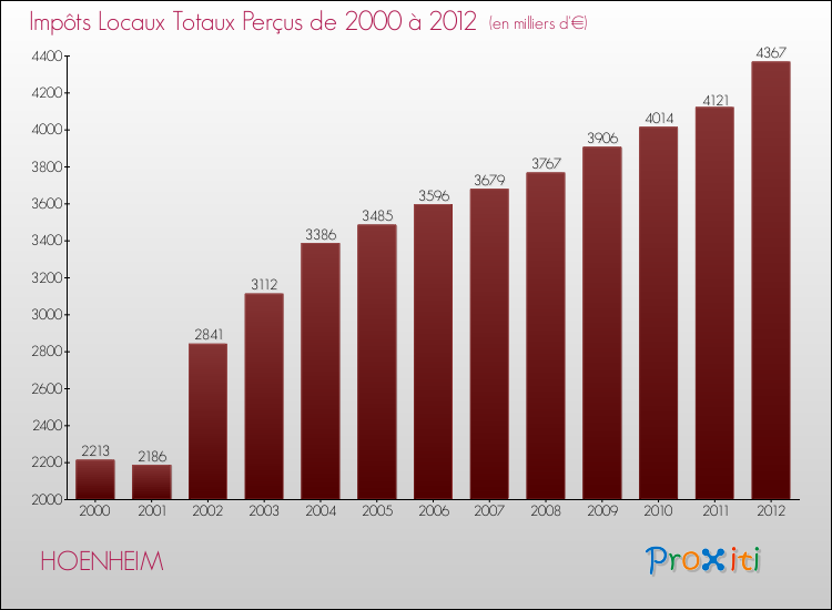 Evolution des Impôts Locaux pour la commune de HOENHEIM de 2000 à 2012 Evolution des Impôts Locaux pour HOENHEIM de 2000 à 2012