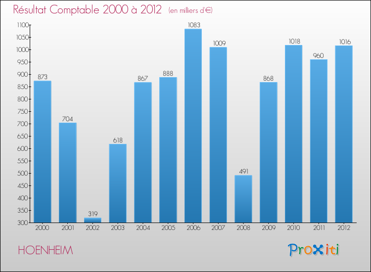 Evolution du résultat comptable pour la commune de HOENHEIM de 2000 à 2012 Evolution du résultat comptable pour HOENHEIM de 2000 à 2012