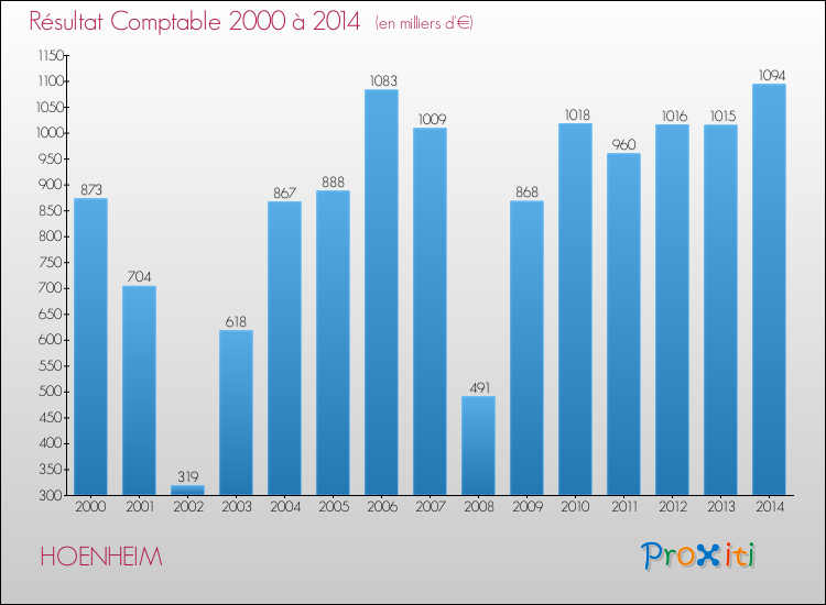 Evolution du résultat comptable pour la commune de HOENHEIM de 2000 à 2014 Evolution du résultat comptable pour HOENHEIM de 2000 à 2014