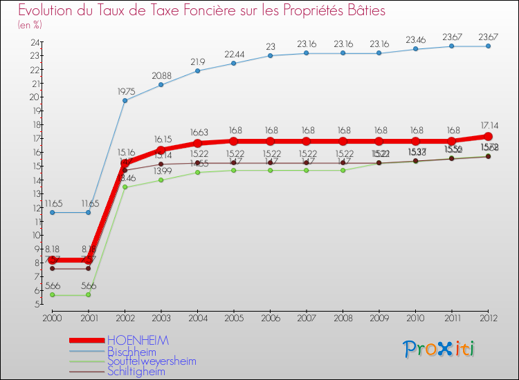 Evolution du taux de la taxe foncière sur le bati pour HOENHEIM et les communes proches de 2000 à 2012 Comparaison des taux de taxe foncière sur le bati pour HOENHEIM et les communes voisines de 2000 à 2012