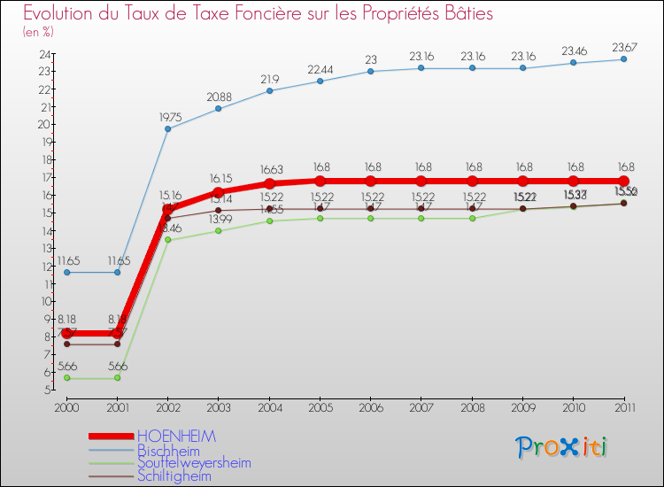 Evolution du taux de la taxe foncière sur le bati pour HOENHEIM et les communes proches Comparaison des taux de taxe foncière sur le bati pour HOENHEIM et les communes voisines