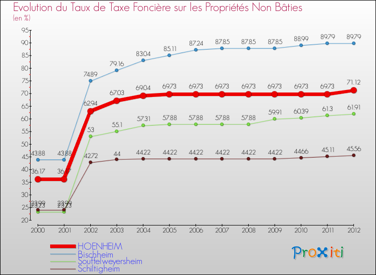 Evolution du taux de la taxe foncière sur les immeubles et terrains non batis pour HOENHEIM et les communes proches de 2000 à 2012 Comparaison des taux de la taxe foncière sur les immeubles et terrains non batis pour HOENHEIM et les communes voisines de 2000 à 2012