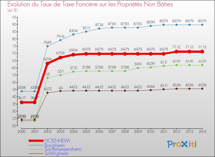 Evolution du taux de la taxe foncière sur les immeubles et terrains non batis pour HOENHEIM et les communes proches de 2000 à 2014 Comparaison des taux de la taxe foncière sur les immeubles et terrains non batis pour HOENHEIM et les communes voisines de 2000 à 2014