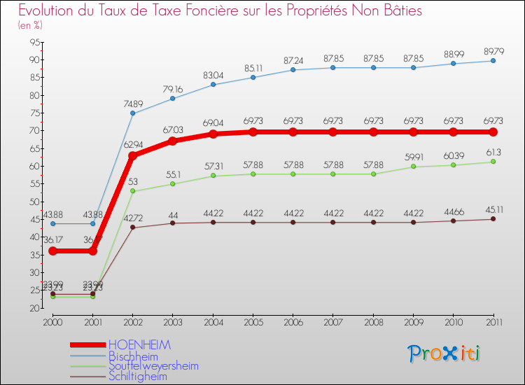 Evolution du taux de la taxe foncière sur les immeubles et terrains non batis pour HOENHEIM et les communes proches Comparaison des taux de la taxe foncière sur les immeubles et terrains non batis pour HOENHEIM et les communes voisines