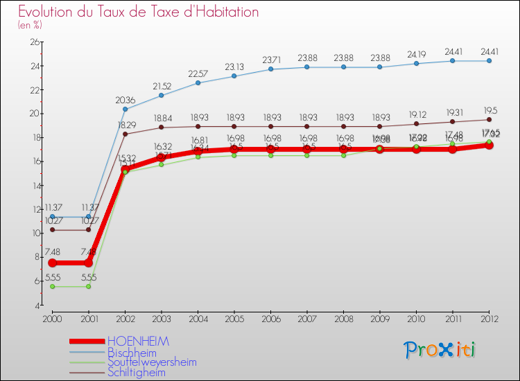 Evolution du taux de la taxe d'habitation pour HOENHEIM et les communes proches Comparaison des taux de la taxe d'habitation pour HOENHEIM et les communes voisines
