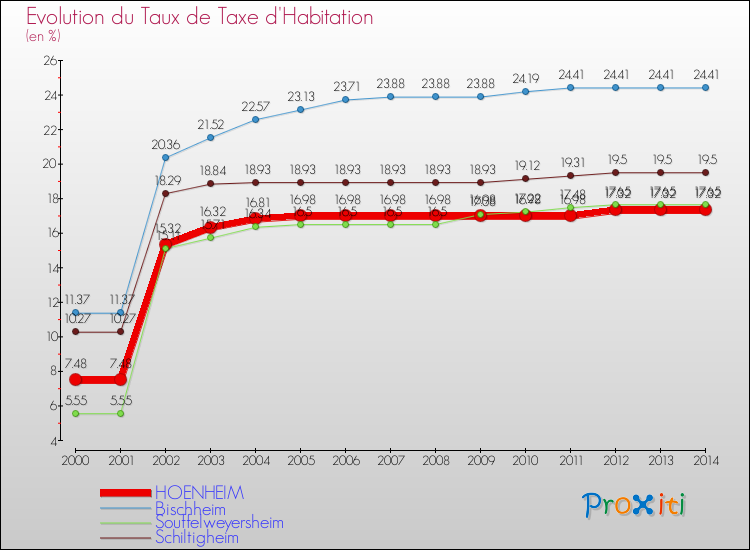 Evolution du taux de la taxe d'habitation pour HOENHEIM et les communes proches de 2000 à 2014 Comparaison des taux de la taxe d'habitation pour HOENHEIM et les communes voisines de 2000 à 2014
