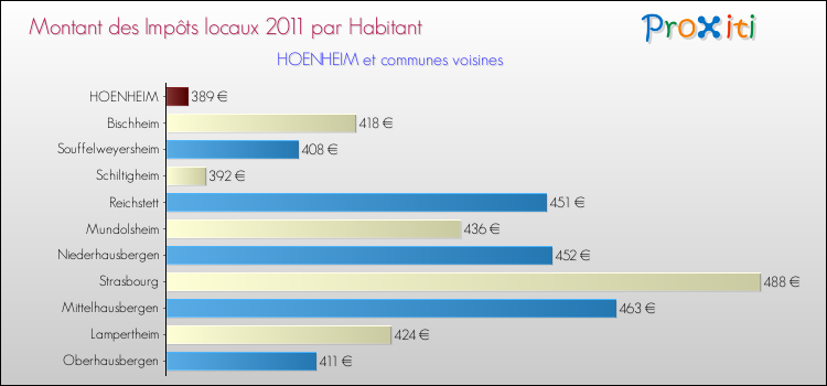 Montant des impôts locaux par Habitant pour HOENHEIM et les communes proches Comparaison des impôts locaux par habitant pour HOENHEIM et les communes voisines