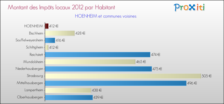 Montant des impôts locaux par Habitant pour HOENHEIM et les communes proches Comparaison des impôts locaux par habitant pour HOENHEIM et les communes voisines
