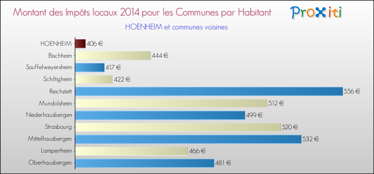 Montant des impôts locaux par Habitant pour HOENHEIM et les communes proches en 2014 Comparaison des impôts locaux par habitant pour HOENHEIM et les communes voisines en 2014