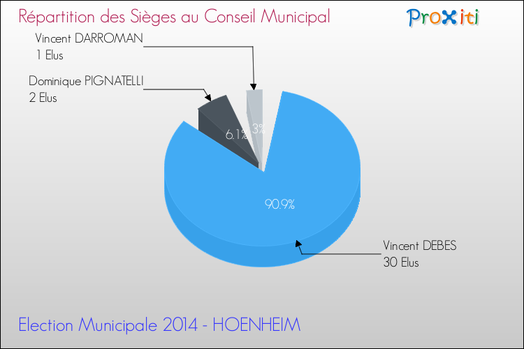 Répartition des élus au conseil municipal entre les listes à l'issue du 1er Tour des Elections Municipales 2014 de la commune de HOENHEIM Elections Municipales 2014 - Répartition des élus au conseil municipal entre les listes à l'issue du 1er Tour pour la commune de HOENHEIM